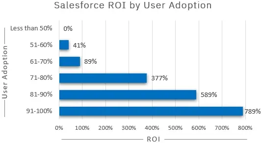 Salesforce ROI