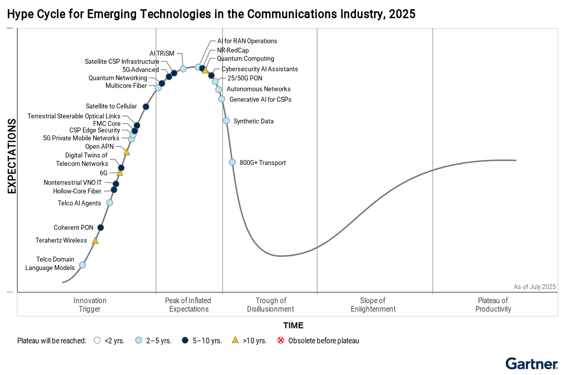 Hype Cycle for Emerging Technologies in Communication
