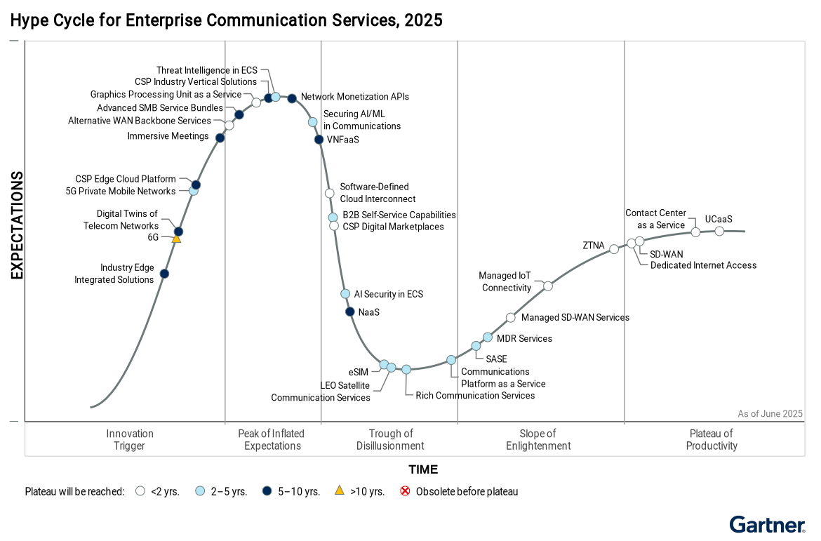 Hype Cycle for Emerging Technologies in Communication