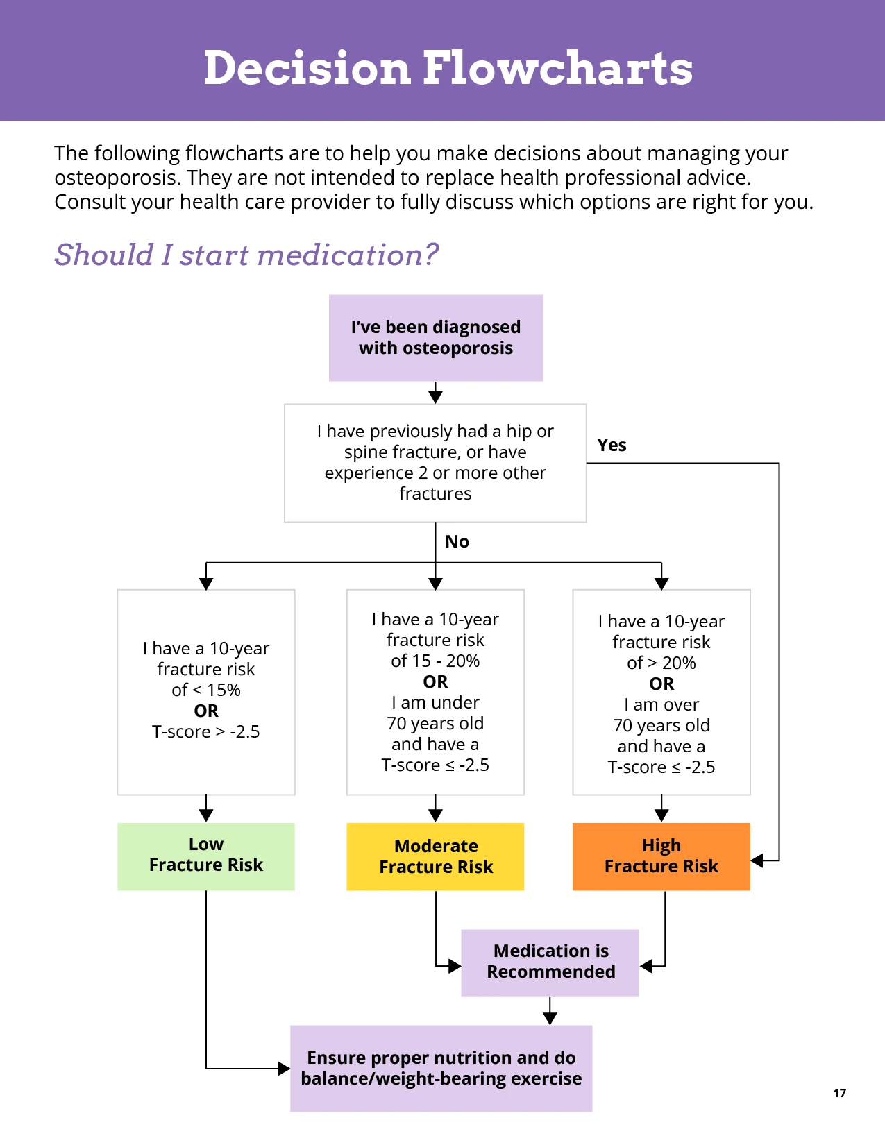 A page about medication from a booklet on managing osteoporosis