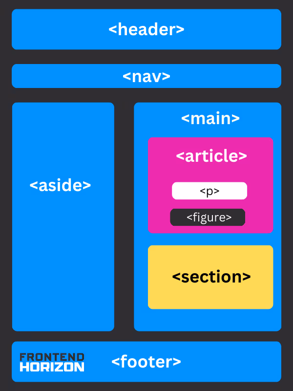 Semantic elements in the structure of a page