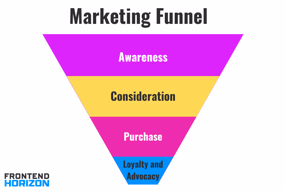 Marketing funnel graphic