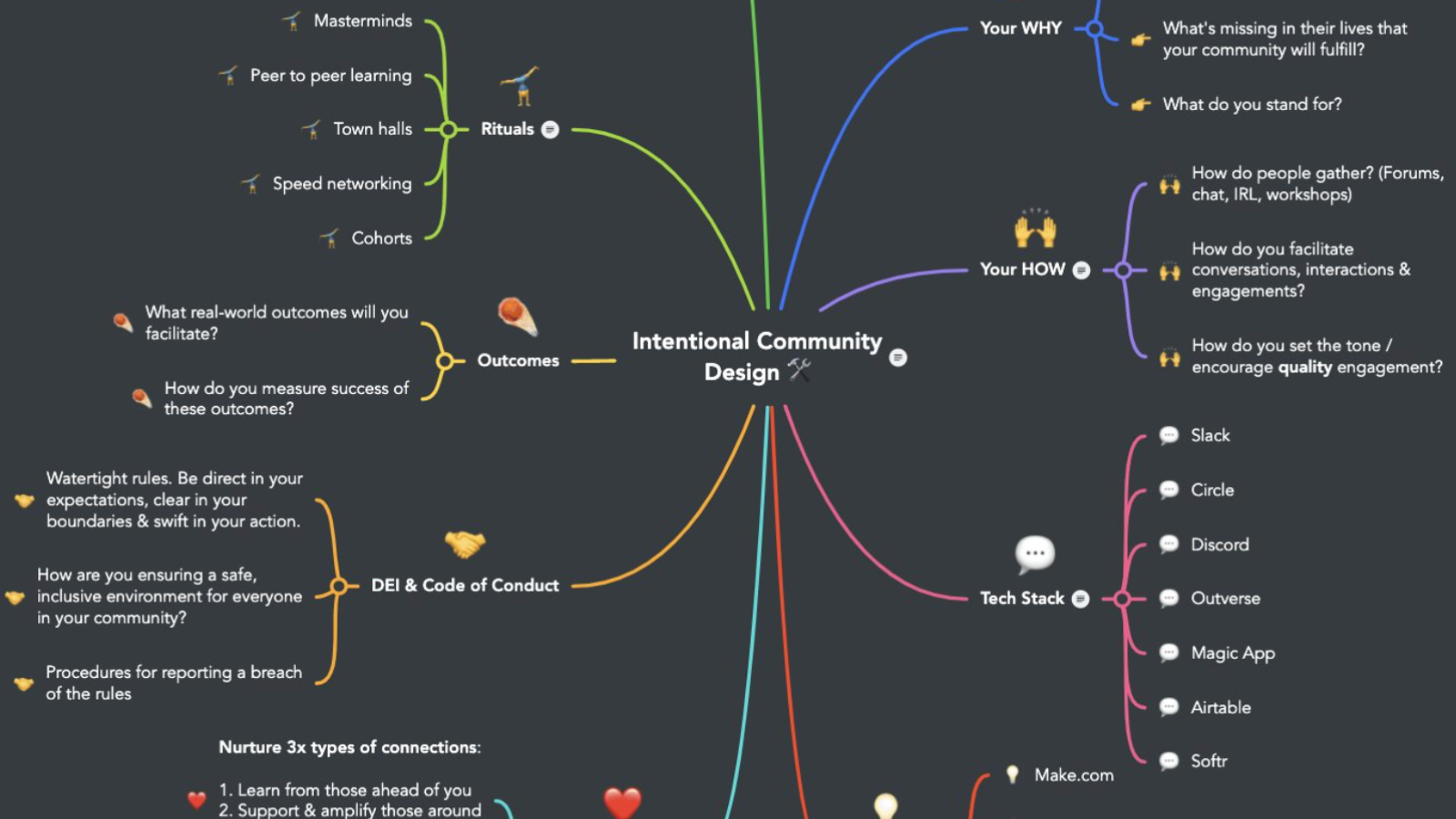 Intentional Community Design