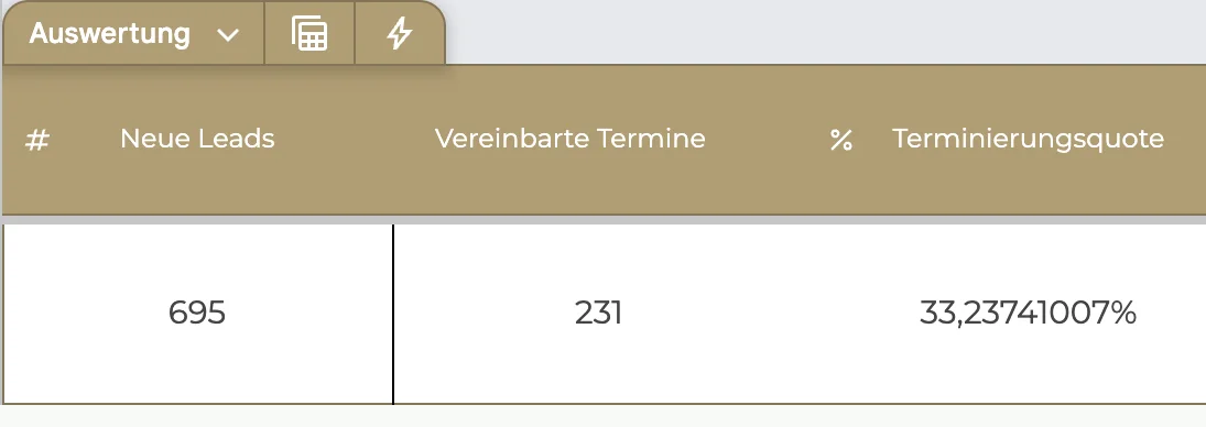 Setting-Auswertung: 695 neue Leads, 231 vereinbarte Termine, Terminierungsquote 33,24 %