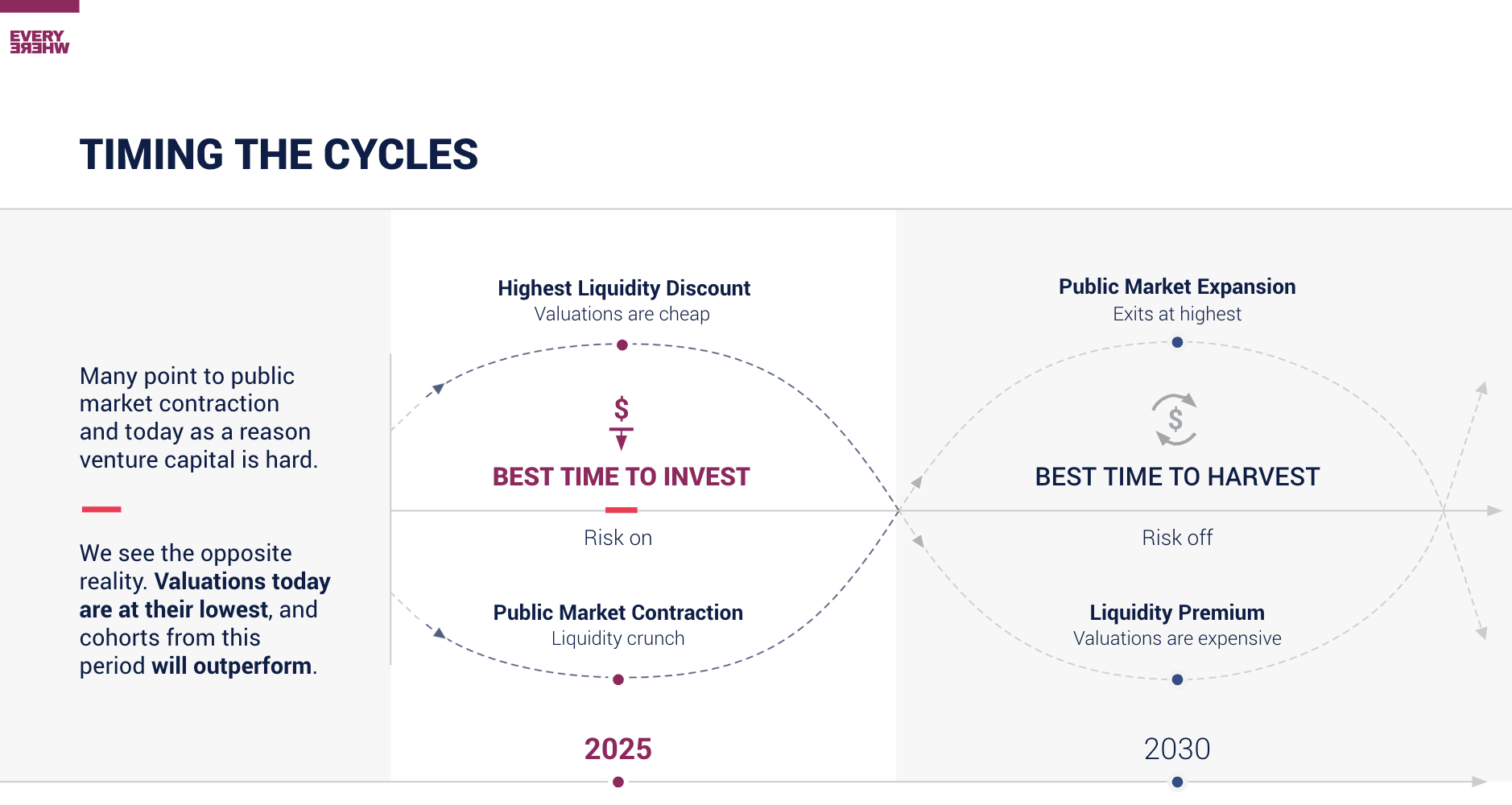 Time Dislocations in Venture Capital