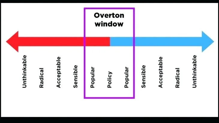 Overton Windows in Venture Capital