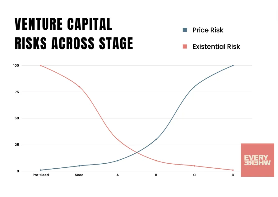 Existential vs Price Risk in VC