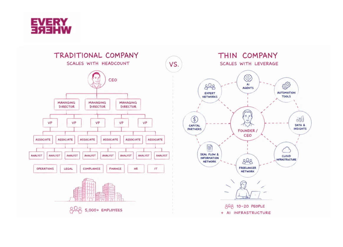 Traditional vs. Thin Companies