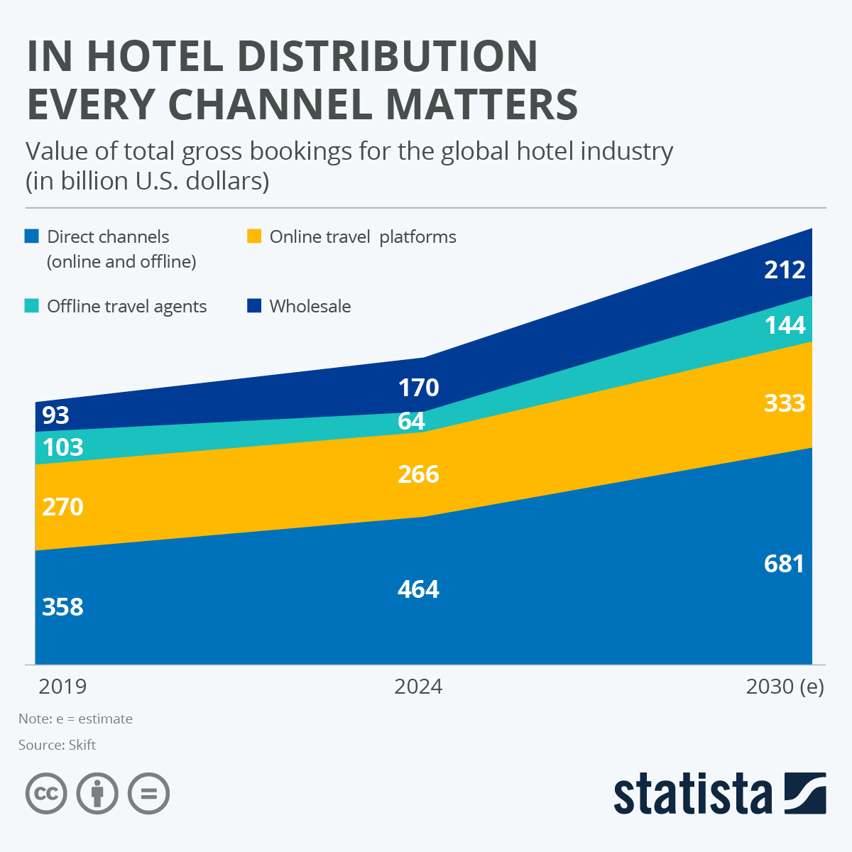 Chart: In Hotel Distribution Every Channel Matters | Statista
