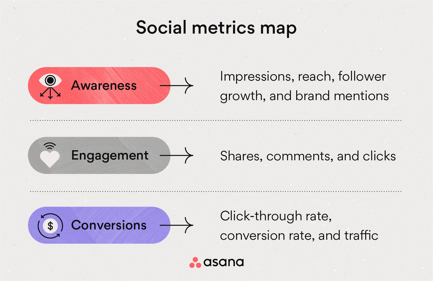 16 Social Media Metrics You Should Be Tracking • Asana