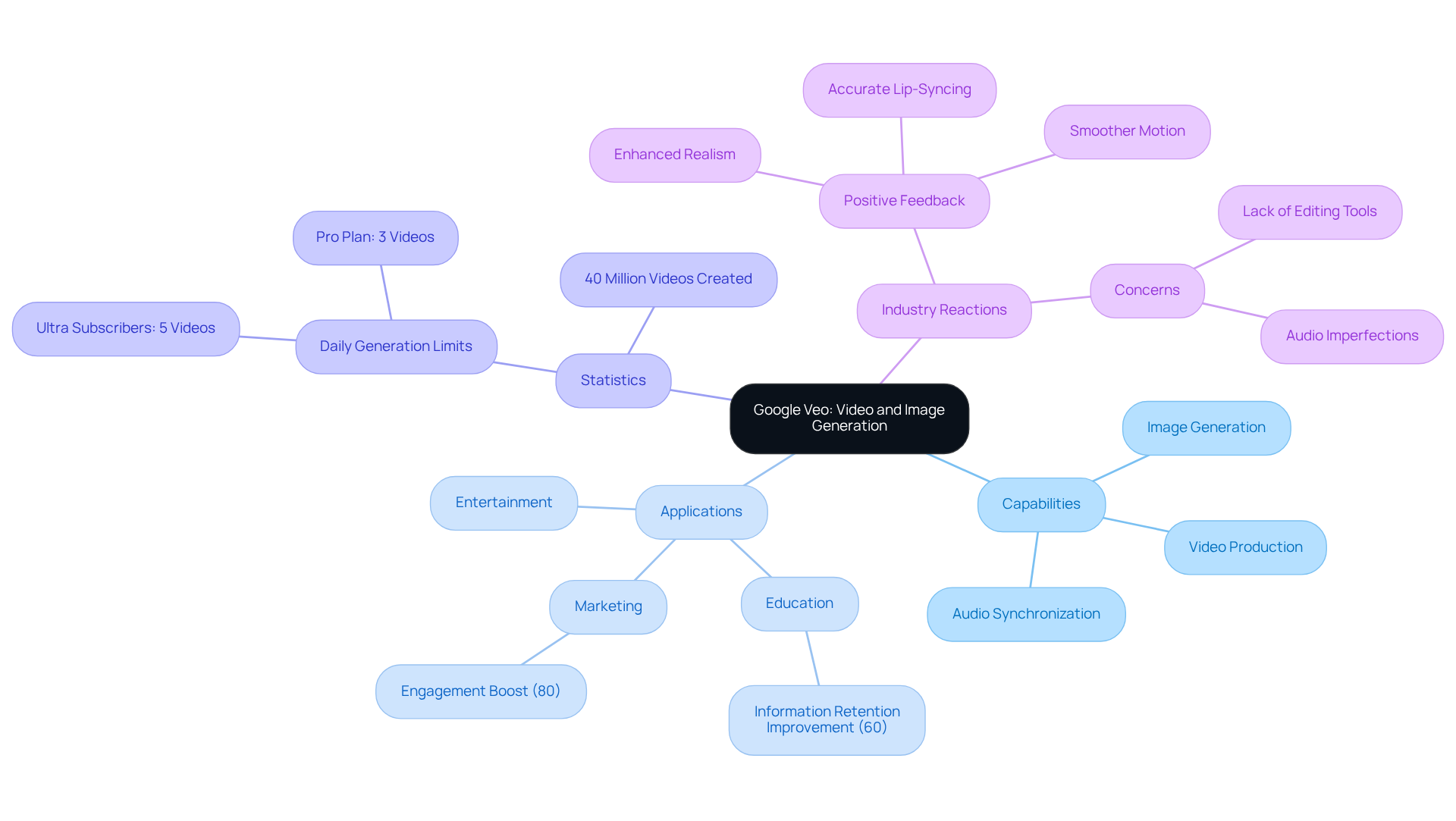 The central node represents Google Veo, and the branches illustrate how its features apply across various industries and statistics, helping you understand its impact at a glance. The central node represents Google Veo, and the branches illustrate how its features apply across various industries and statistics, helping you understand its impact at a glance.