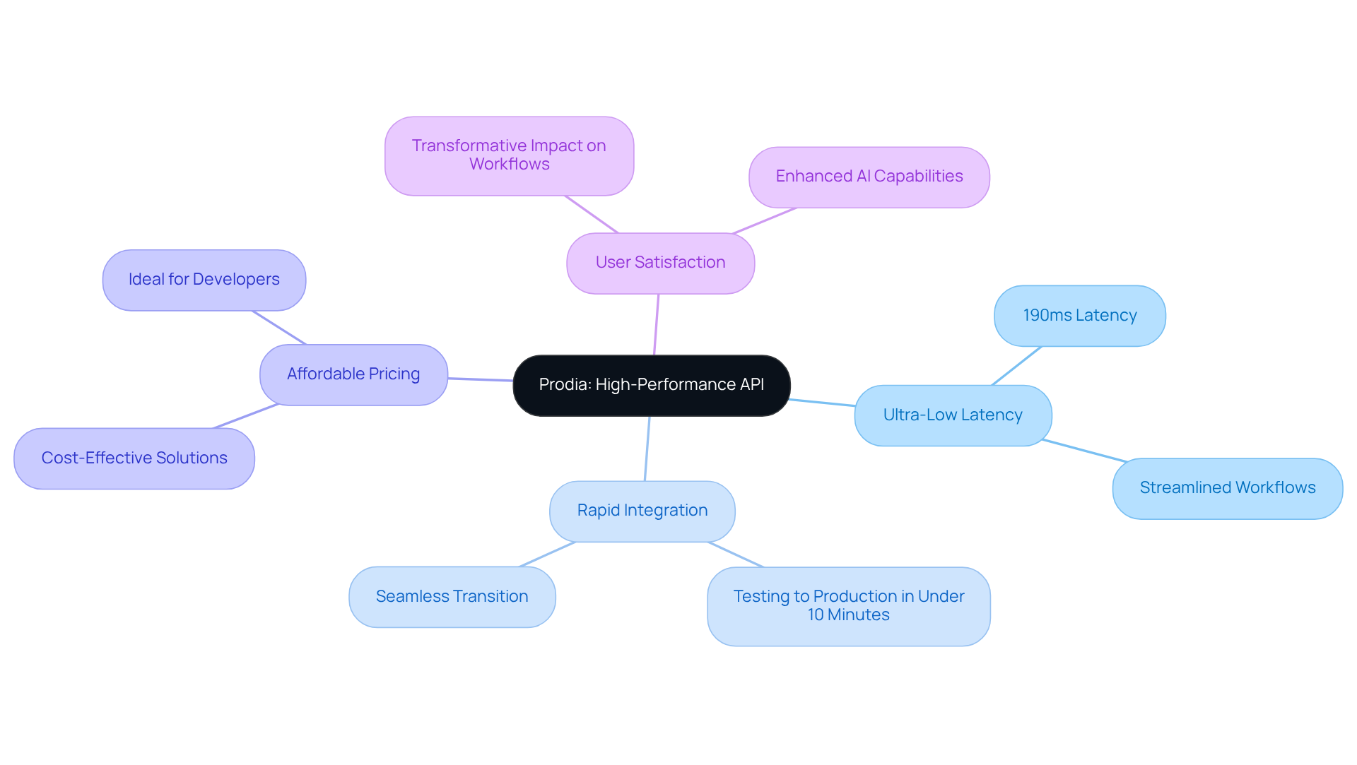 The central node represents Prodia, while the branches show its main features and their benefits. Follow the branches to understand how each aspect contributes to the overall performance and value of the API. The central node represents Prodia, while the branches show its main features and their benefits. Follow the branches to understand how each aspect contributes to the overall performance and value of the API.