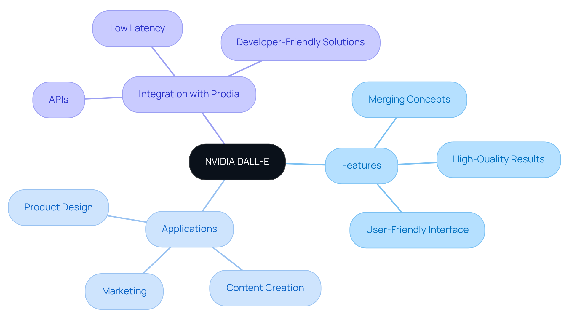 The center represents the DALL-E model, with branches showing its various features and applications. Each color-coded branch helps you quickly identify key aspects and how they relate to the main concept. The center represents the DALL-E model, with branches showing its various features and applications. Each color-coded branch helps you quickly identify key aspects and how they relate to the main concept.