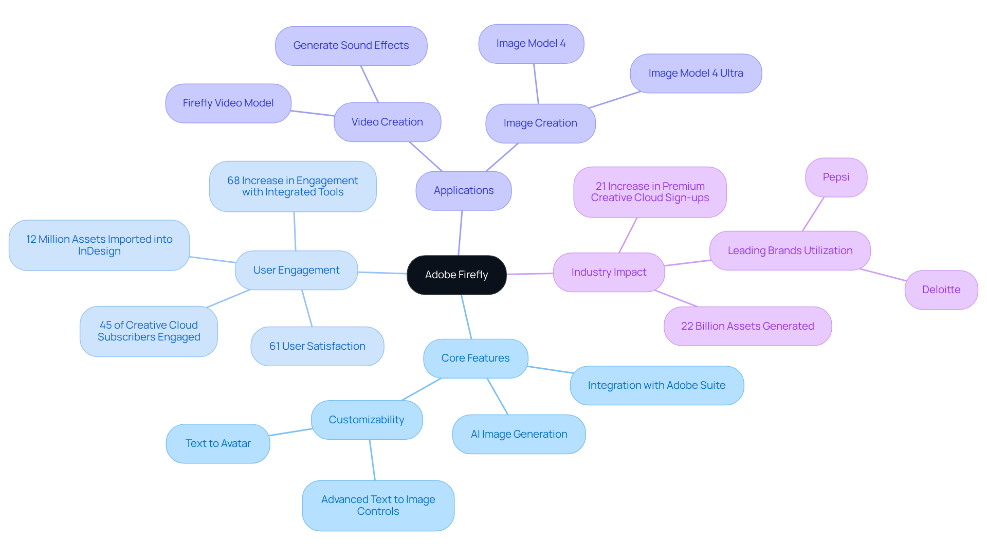 The center represents Adobe Firefly, and each branch shows different aspects of its functionality and impact. Follow the branches to explore how Firefly connects to user engagement and industry recognition. The center represents Adobe Firefly, and each branch shows different aspects of its functionality and impact. Follow the branches to explore how Firefly connects to user engagement and industry recognition.