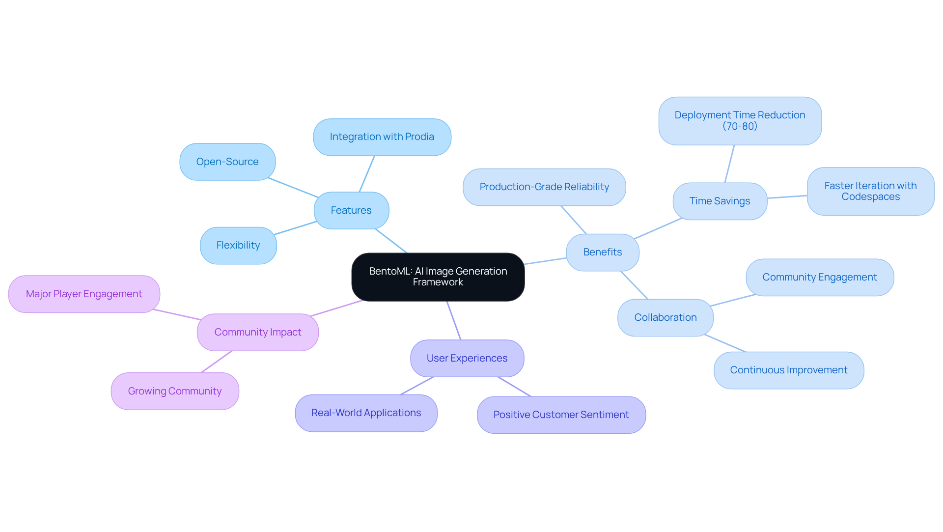 The central node represents BentoML, while branches illustrate its features and benefits. Each color-coded branch shows how different aspects contribute to the framework's value. The central node represents BentoML, while branches illustrate its features and benefits. Each color-coded branch shows how different aspects contribute to the framework's value.