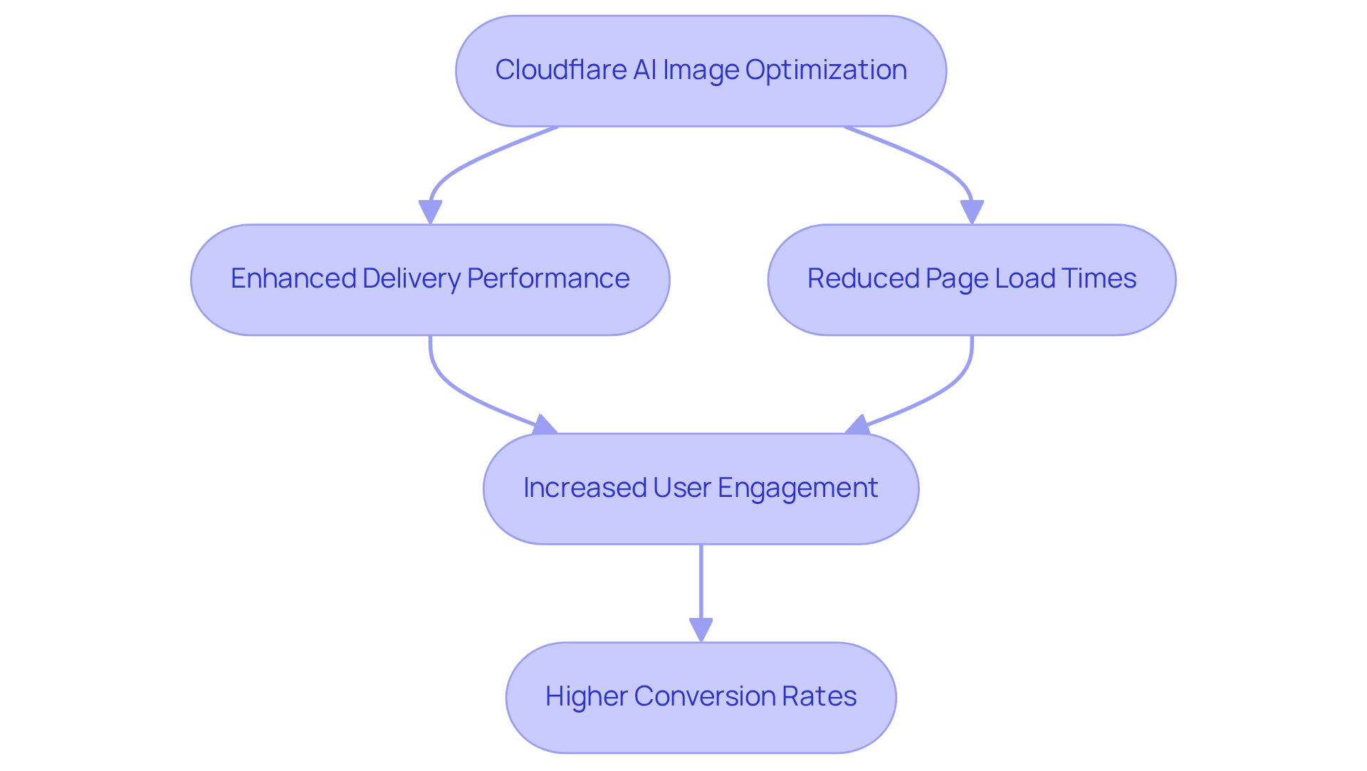Each box represents a key step or benefit in the process — follow the arrows to see how Cloudflare's optimization leads to better performance and user satisfaction. Each box represents a key step or benefit in the process — follow the arrows to see how Cloudflare's optimization leads to better performance and user satisfaction.