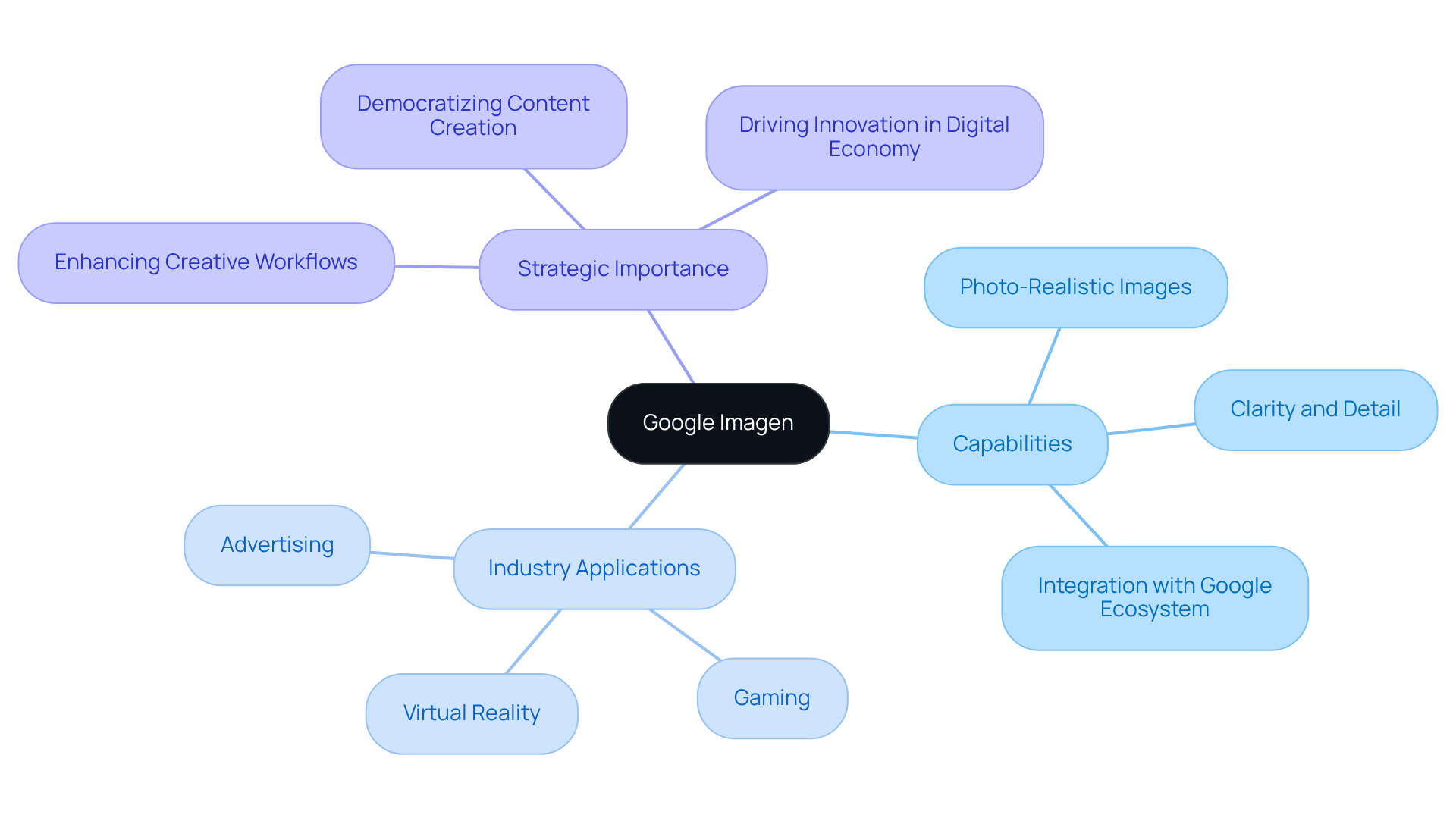 Start with the main concept in the center, then explore each branch to see how Google Imagen's capabilities and applications connect, making it easier to understand its significance in the world of visual content creation. Start with the main concept in the center, then explore each branch to see how Google Imagen's capabilities and applications connect, making it easier to understand its significance in the world of visual content creation.