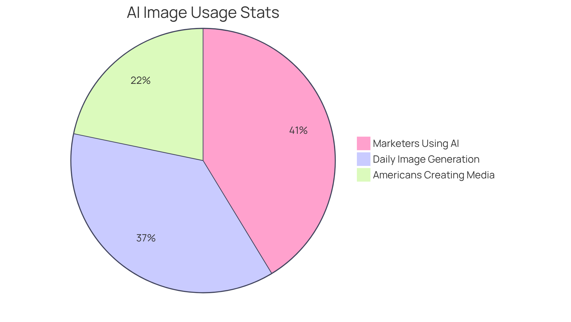 Each slice represents a different group using AI image generation: the bigger the slice, the more that group relies on this technology. The largest slice shows the daily output of images, showcasing the scale of this innovation. Each slice represents a different group using AI image generation: the bigger the slice, the more that group relies on this technology. The largest slice shows the daily output of images, showcasing the scale of this innovation.