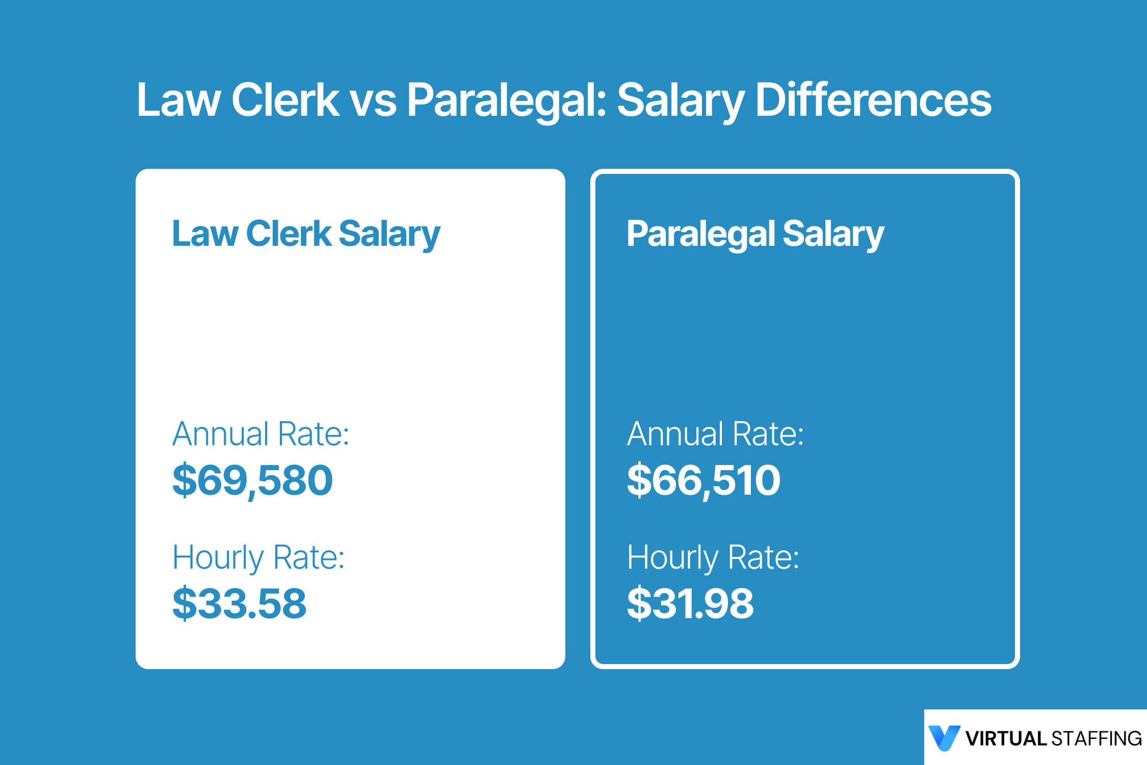 law clerk salary and paralegal salary comparison