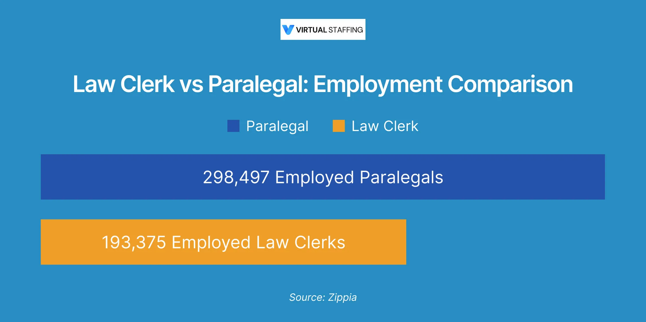 Number of employed paralegals and law clerk. Job Outlook. Paralegal and law clerk jobs