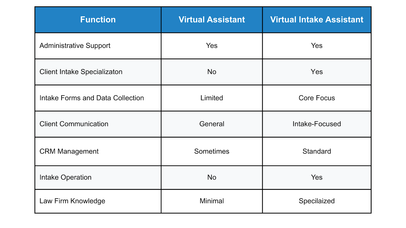 virtual intake assistant vs virtual assistant