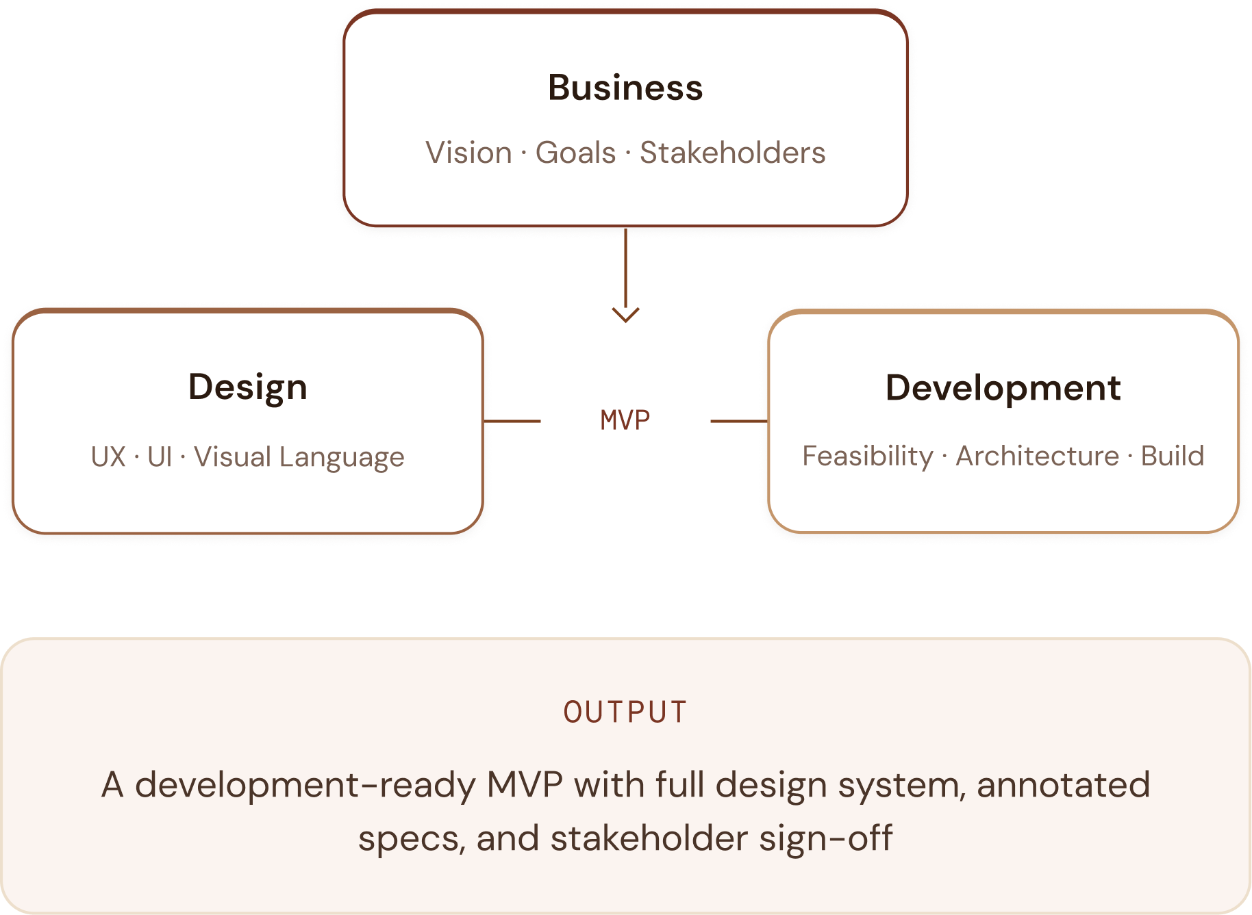 Collaboration model