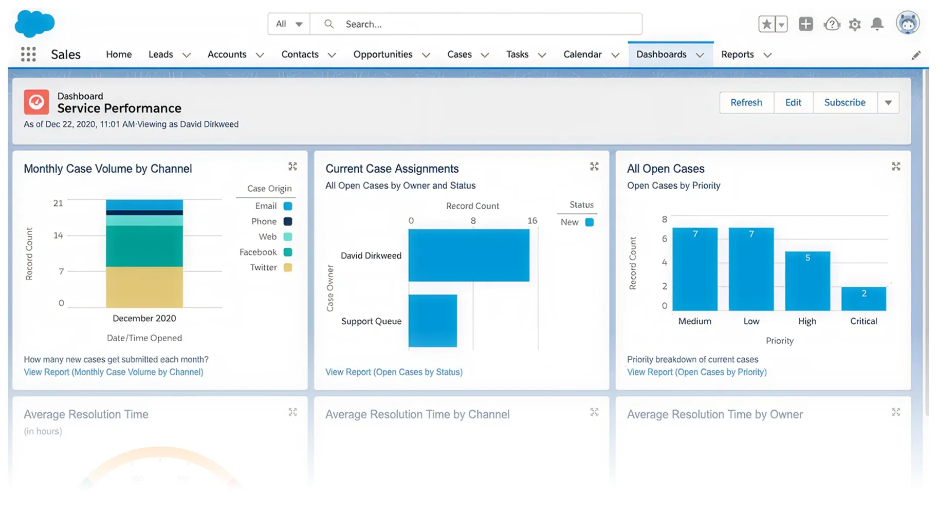 Salesforce dashboard showing service performance with charts on monthly case volume by channel, current case assignments by owner, and all open cases by priority.