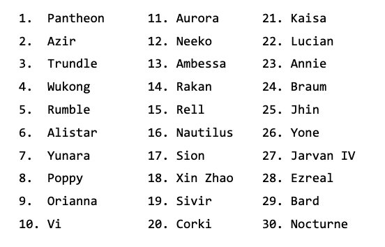 Season 15 PrioScore Top 30 champions list. Top 1–10 are Pantheon, Azir, Trundle, Wukong, Rumble, Alistar, Yunara, Poppy, Orianna, and Vi, followed by champions ranked 11–30 including Aurora, Neeko, Ambessa, Rakan, Kaisa, Lucian, Annie, Jhin, Yone, Jarvan IV, Ezreal, Bard, and Nocturne.