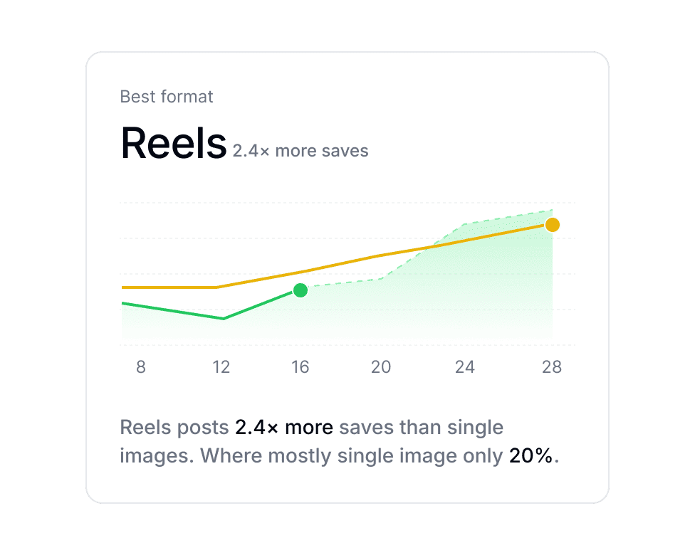 Socialmon returning best performing format data from your account