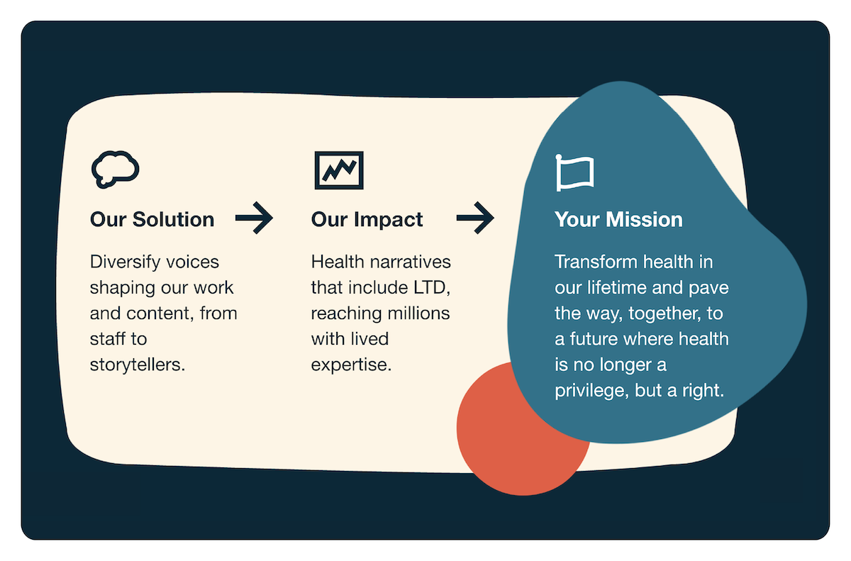 A simple, visually engaging graphic demonstrating how Understood's unique solution drives impact that aligns with a target funder's mission.