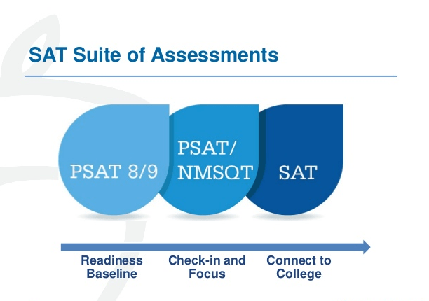 Diagram showing the SAT Suite of Assessments with three stages: PSAT 8/9 for Readiness Baseline, PSAT/NMSQT for Check-in and Focus, and SAT for Connect to College.