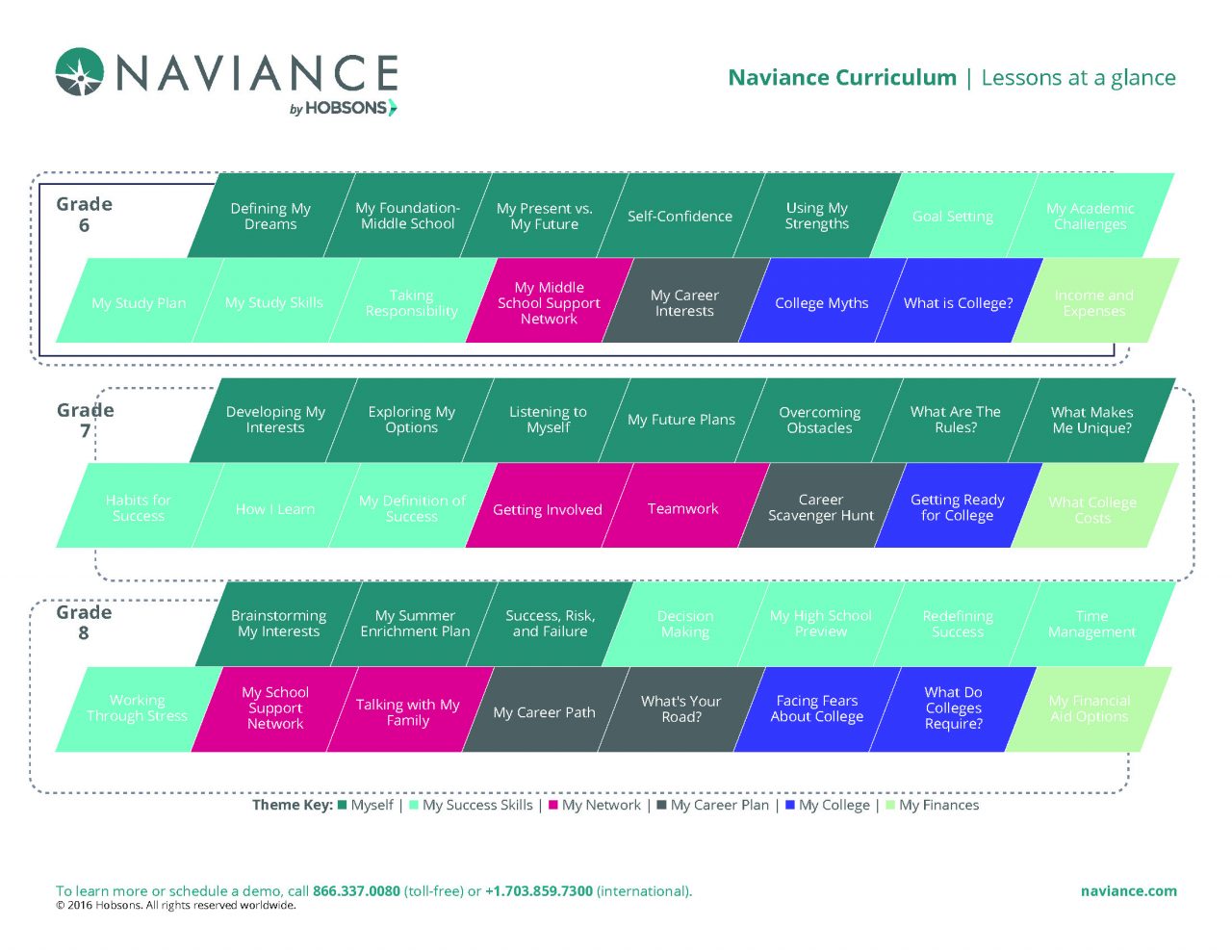 Naviance Curriculum lessons at a glance for Grades 6 to 8, showing topics like Defining Dreams, Study Plan, Career Interests, College Myths, Developing Interests, Overcoming Obstacles, Teamwork, Decision Making, Facing Fears About College, and Financial Aid Options.