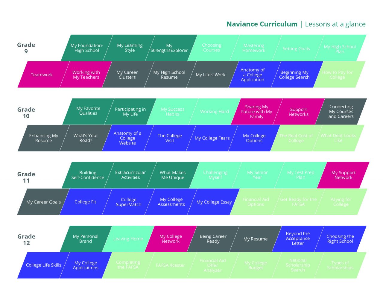 Naviance Curriculum overview showing lessons at a glance for Grades 9 to 12, including topics like My Foundation, Choosing Courses, Teamwork, College Applications, and Financial Aid options.