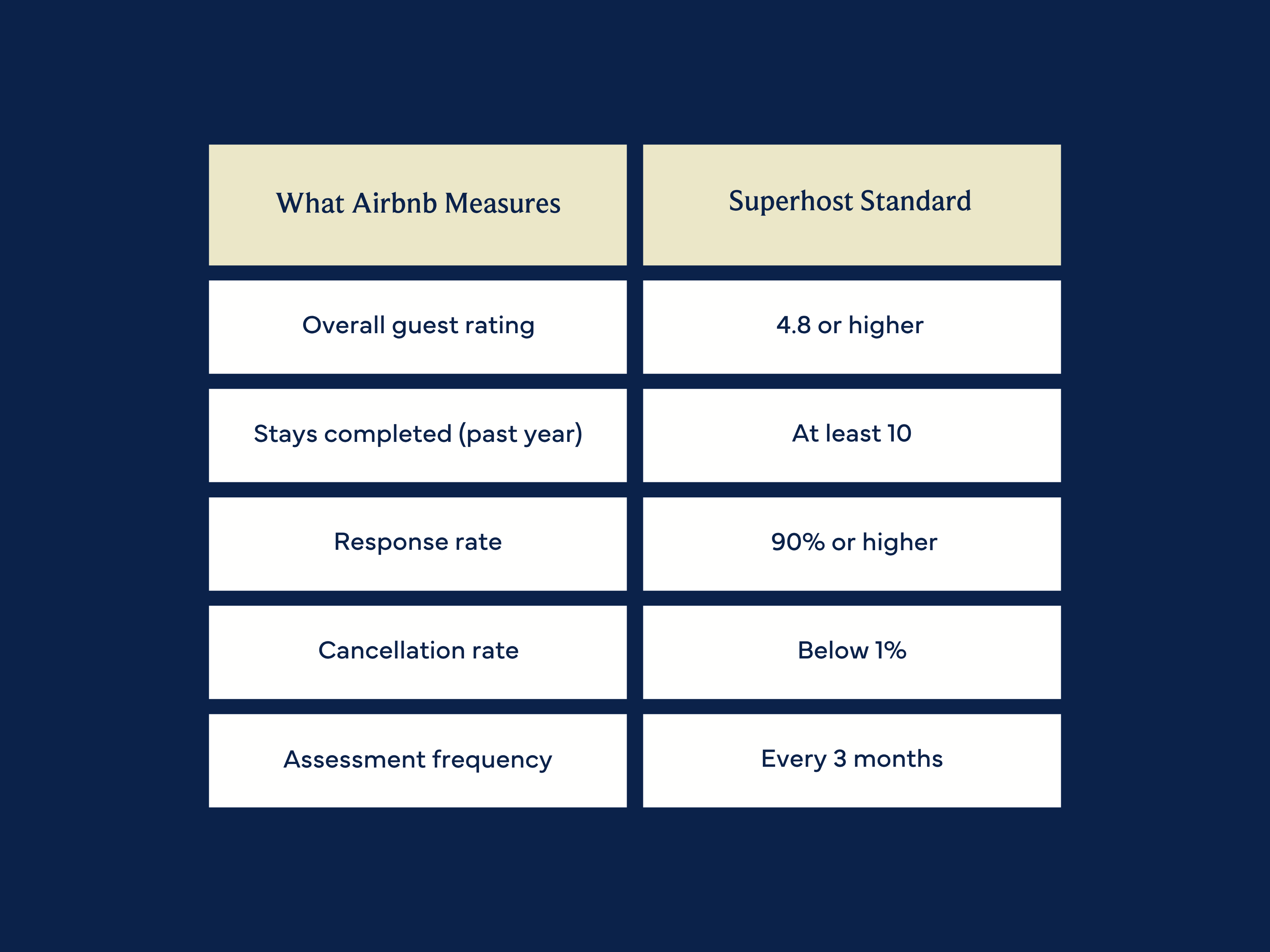 Table showing Airbnb Superhost standards including guest rating, response rate and cancellation rate