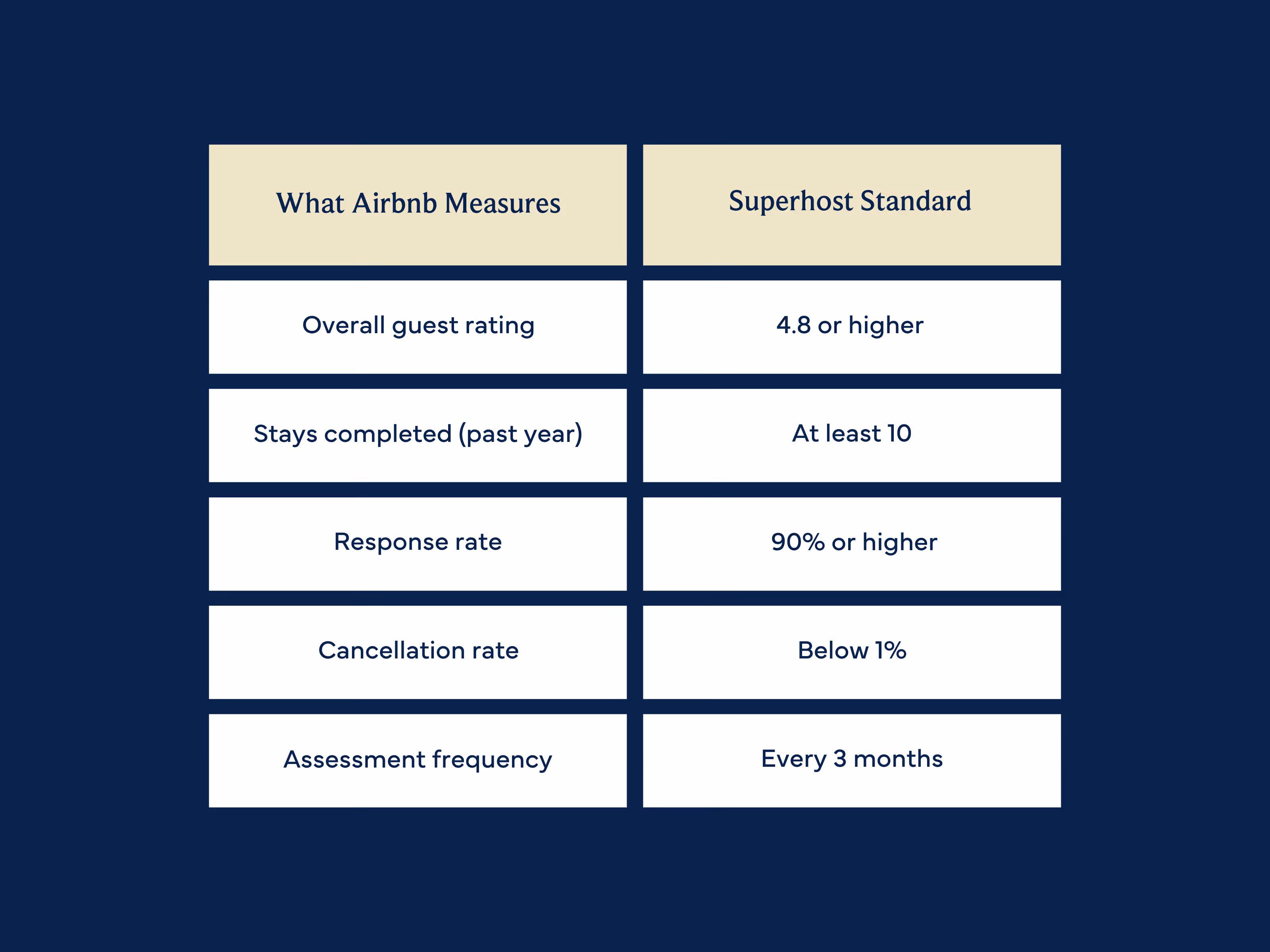 Table showing Airbnb Superhost standards including guest rating, response rate and cancellation rate