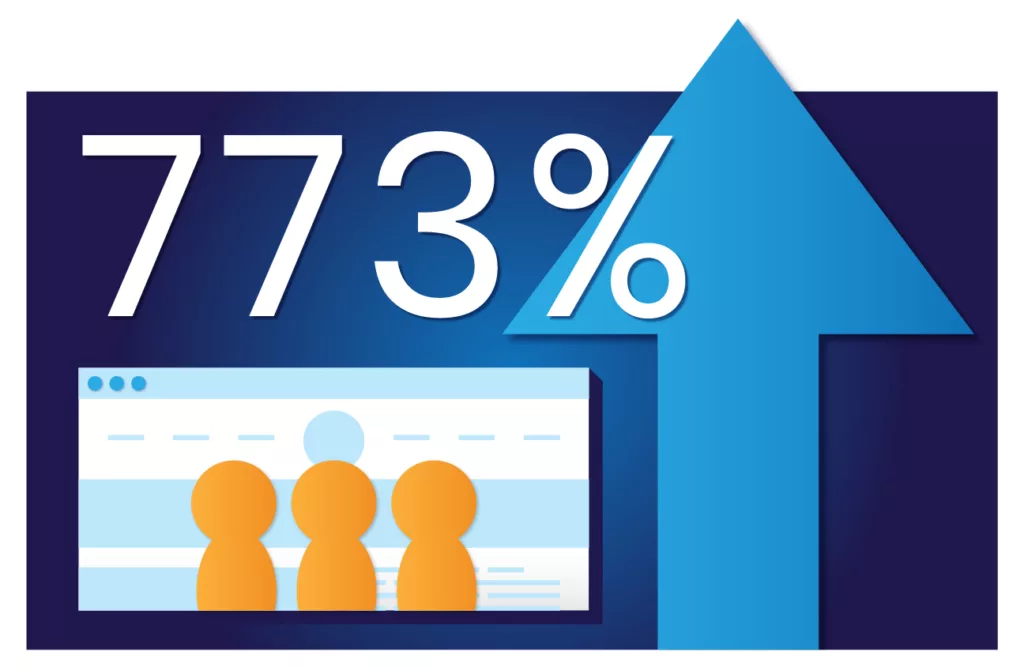 Increased overall visits by 773%