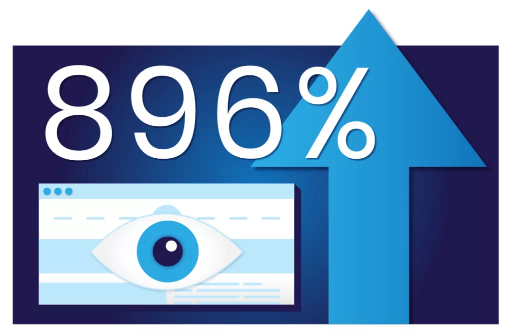 Increased page views 896%