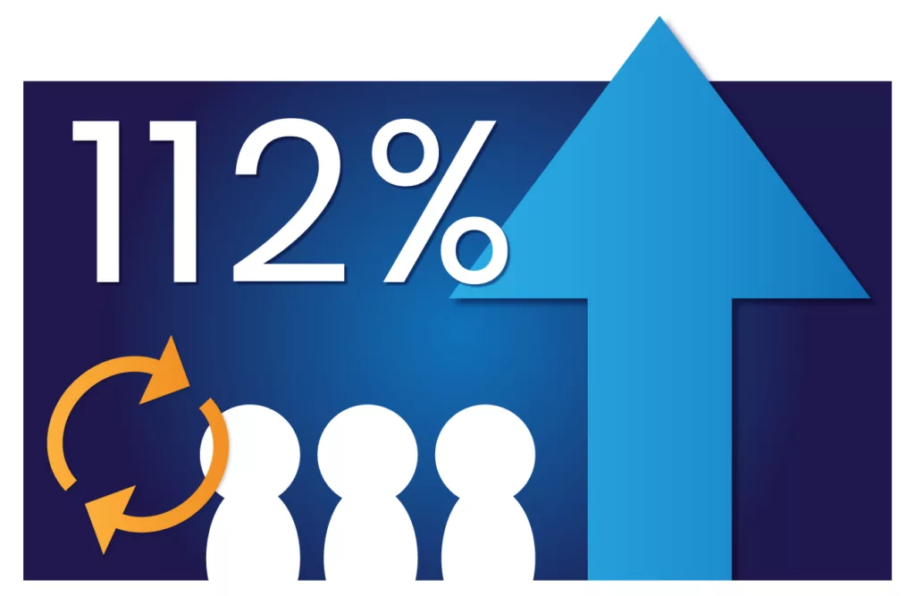 Conversions increased over 112%