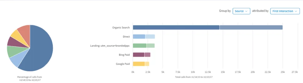 Home Builder Call Tracking Solutions