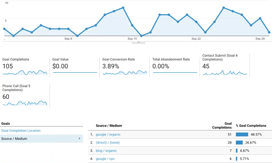 Digital Marketing Mistakes That Home Builders Make
