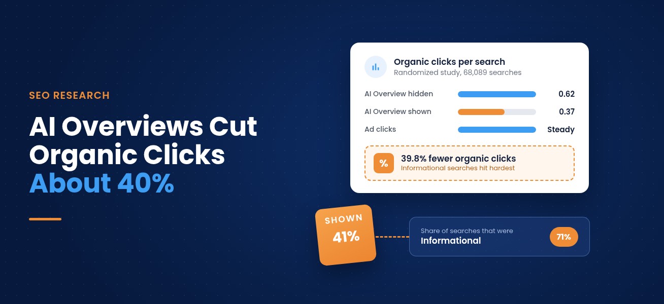 Study on Google AI Overviews and organic clicks