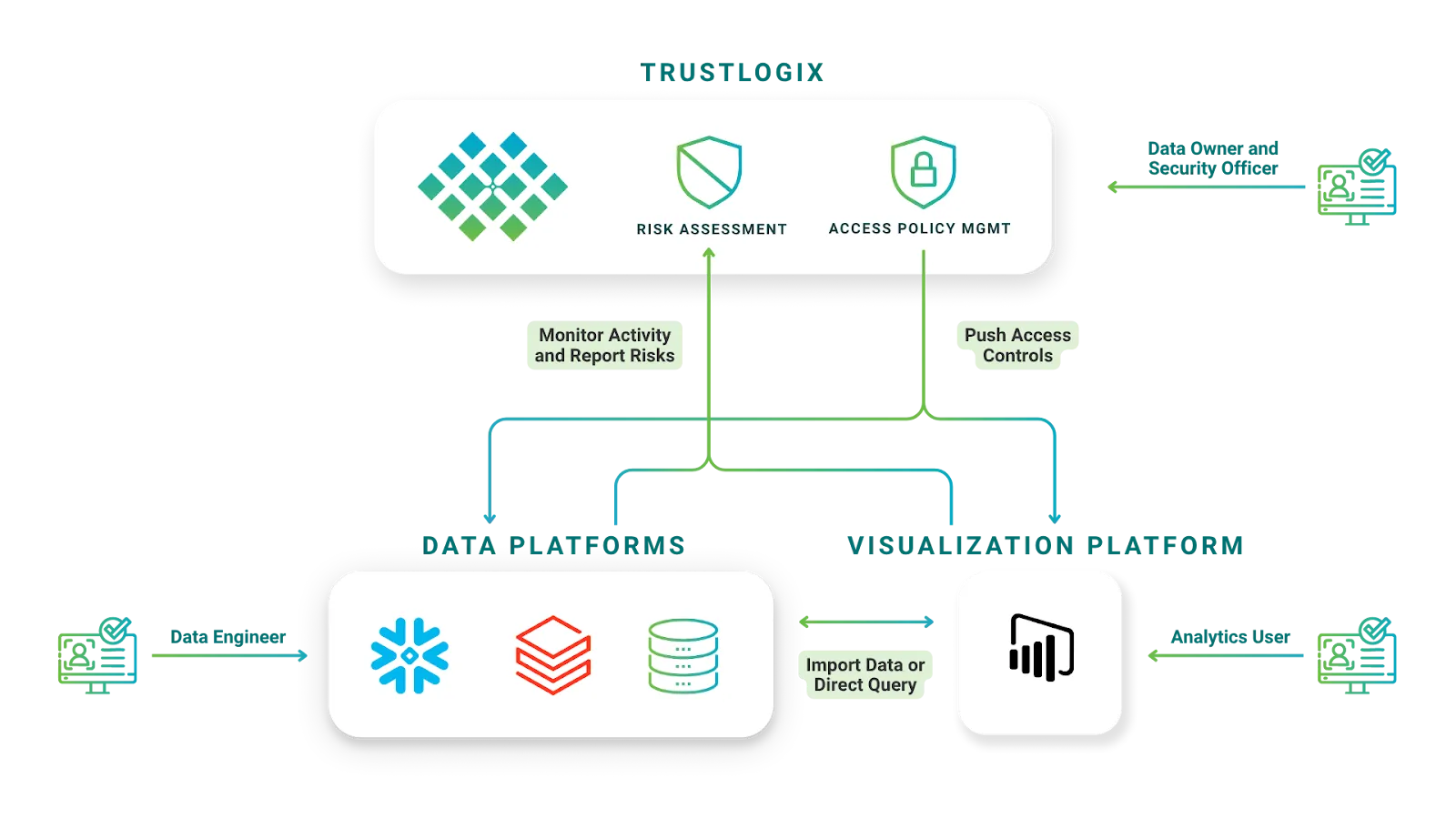 A diagram of a network with different types of data.