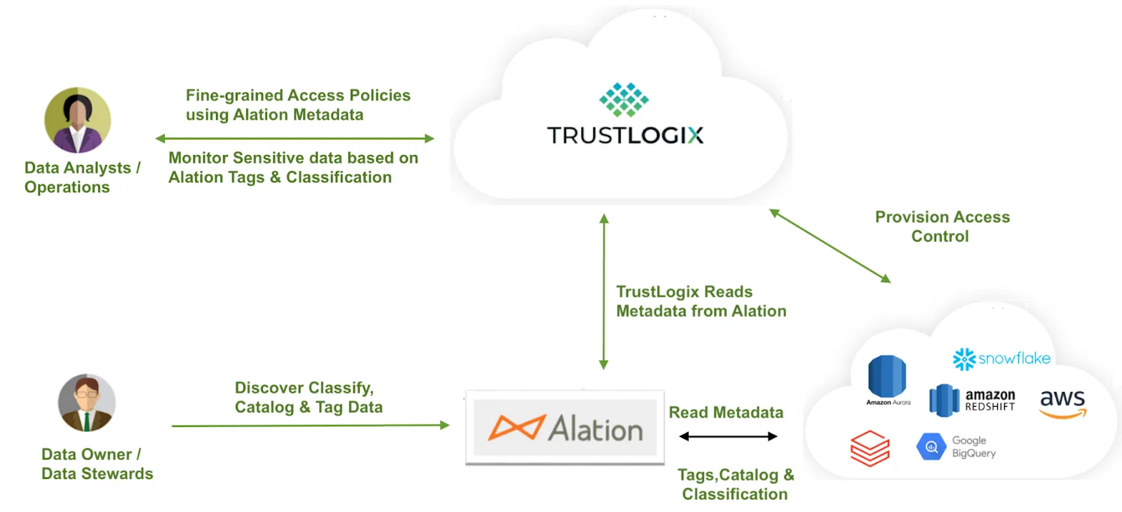 A diagram of a cloud connecting TrustLogix and Alation.