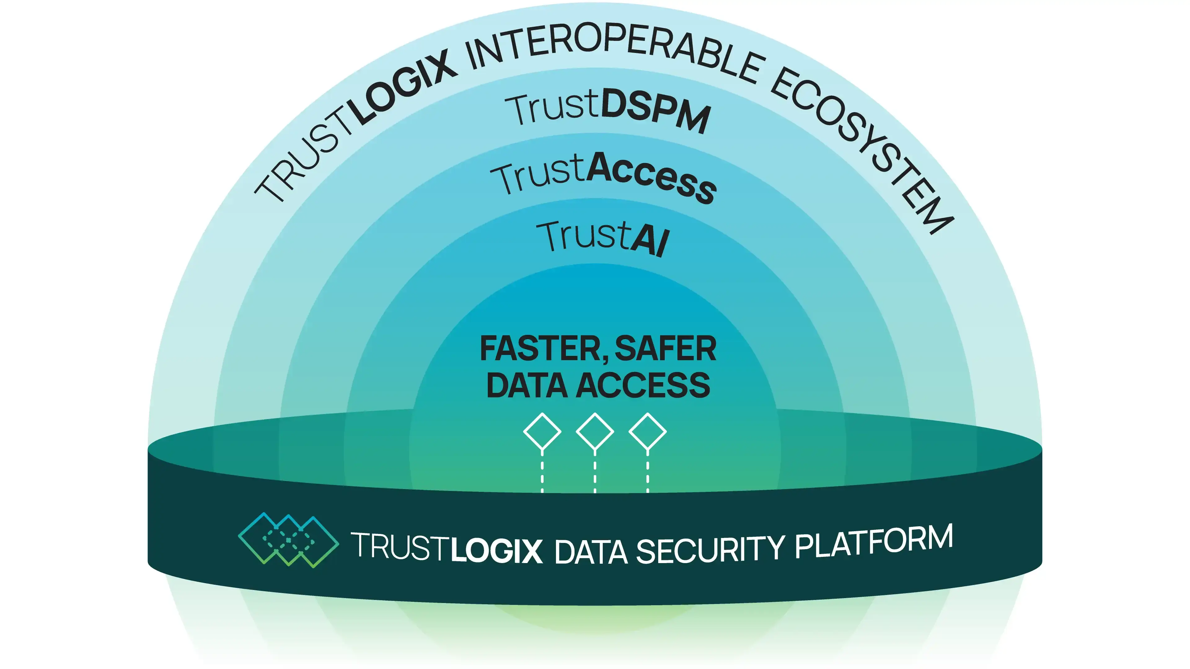 A diagram of TrustLogix Data Security Platform