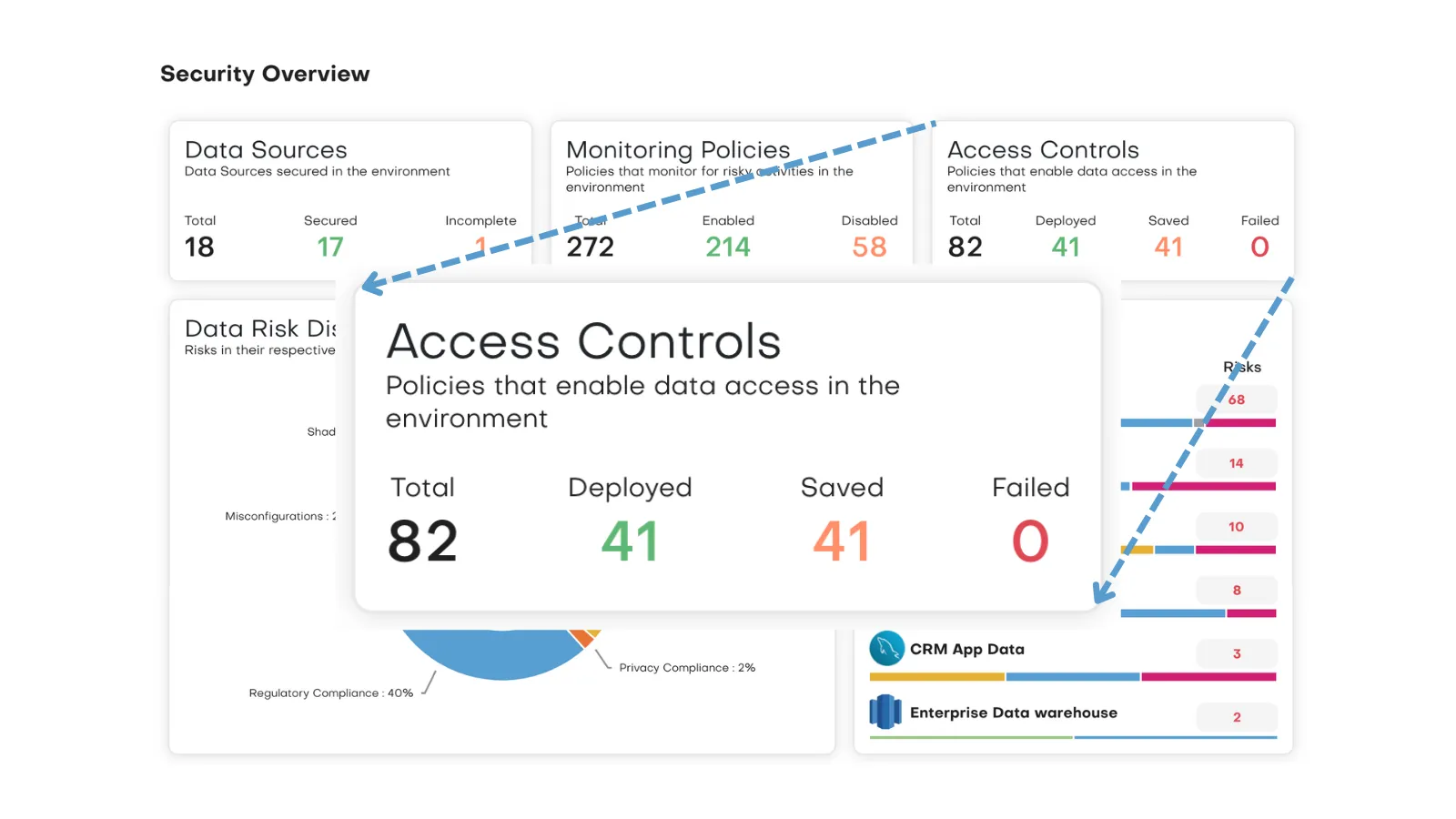 A screen shot of the security overview.