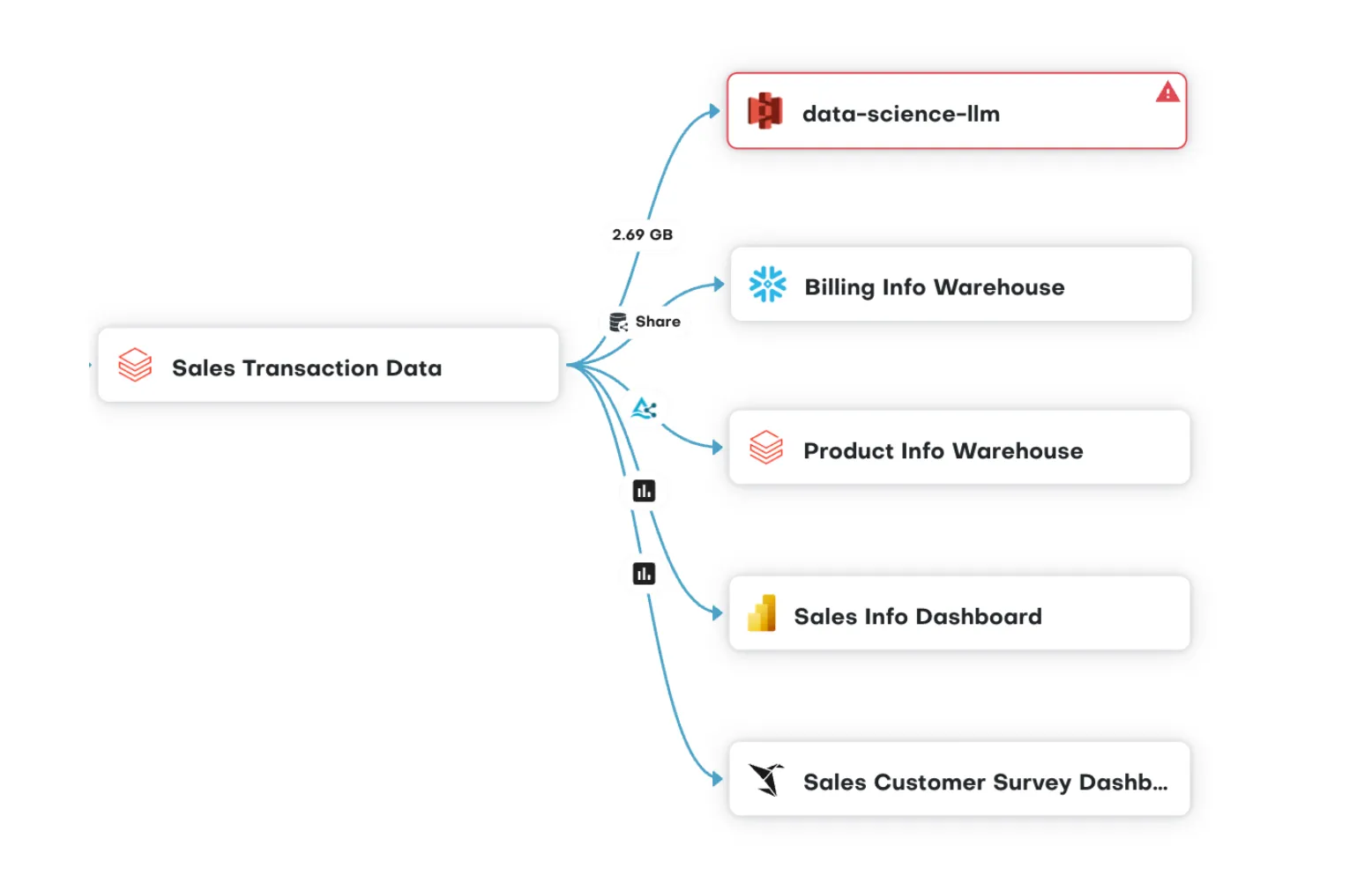 A mind map of the sales process.