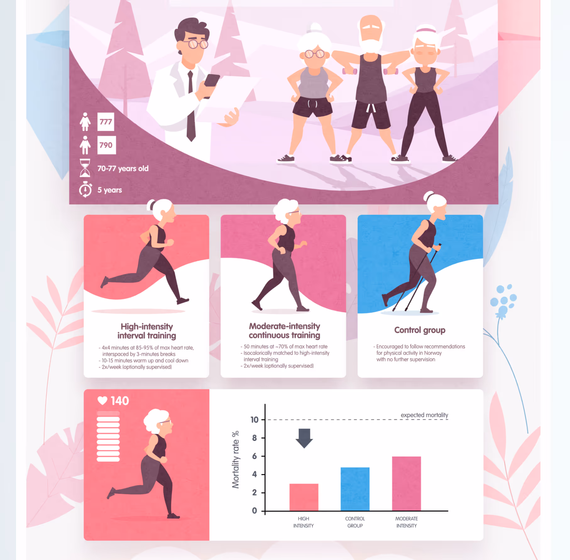 Infografisk plakat med lege, pasienter og datavisualisering av forskningsresultat.