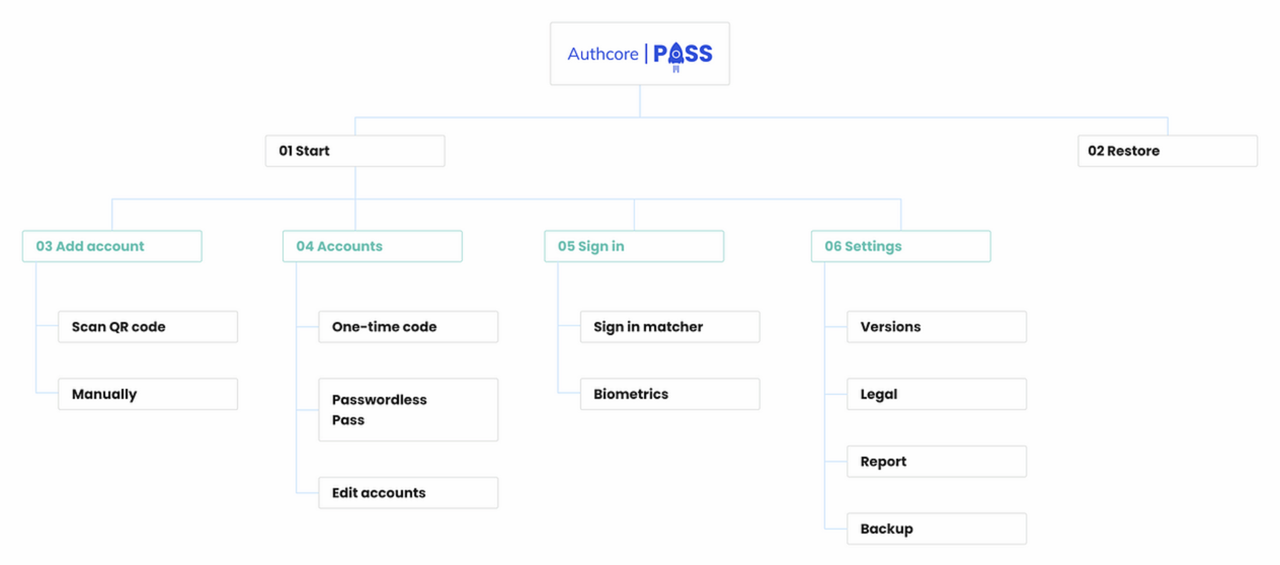 AuthcorePass Information architecture