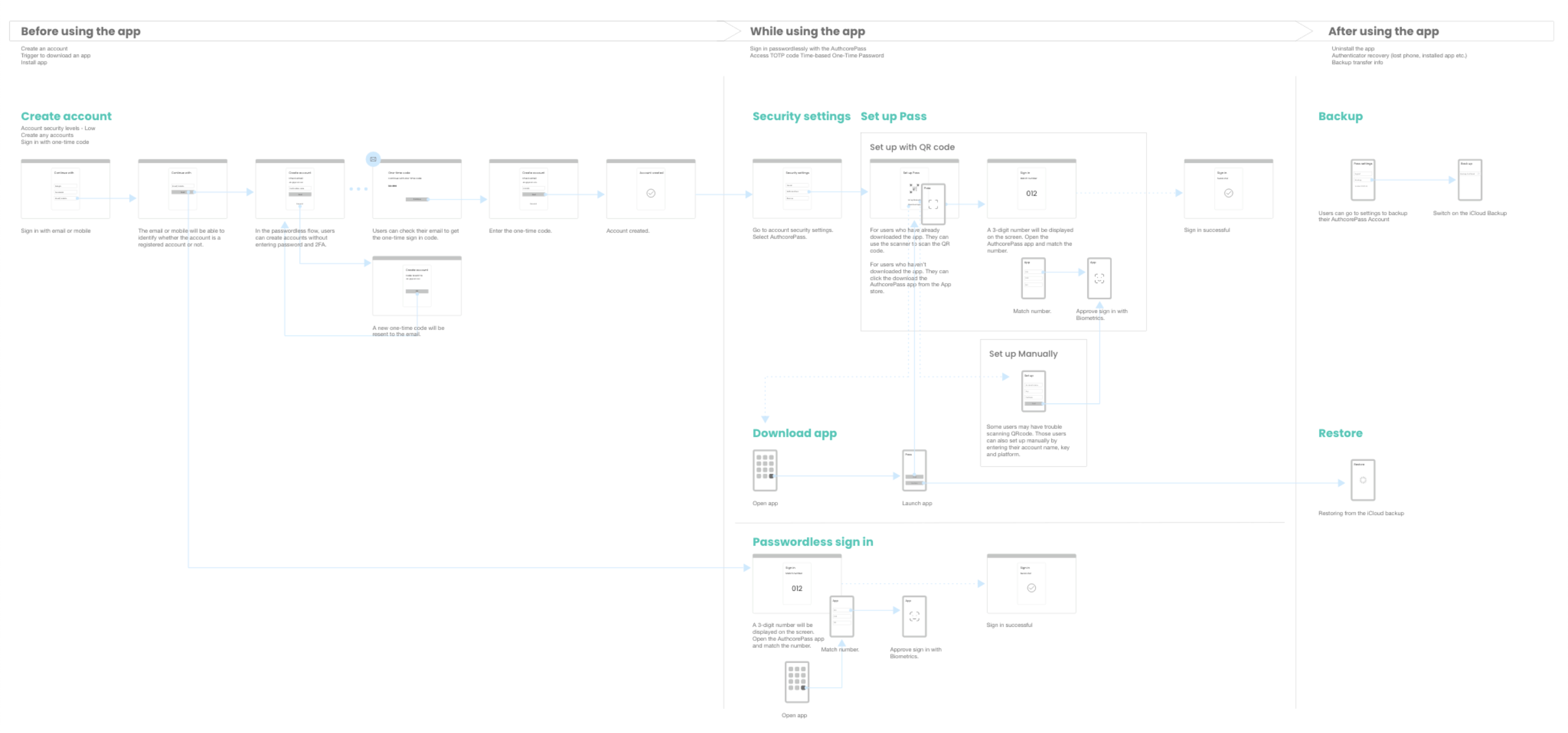 AuthcorePass Sign in Flow