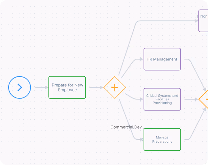 Flowchart segment showing steps to prepare for a new employee, branching into HR Management, Critical Systems and Facilities Provisioning, and Manage Preparations.